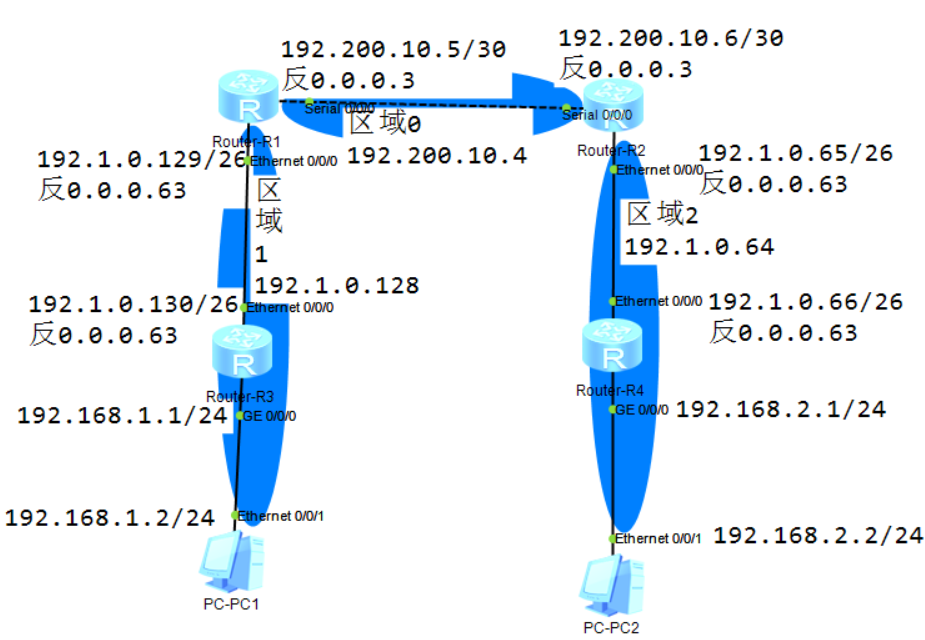 ospf拓扑图华为.png