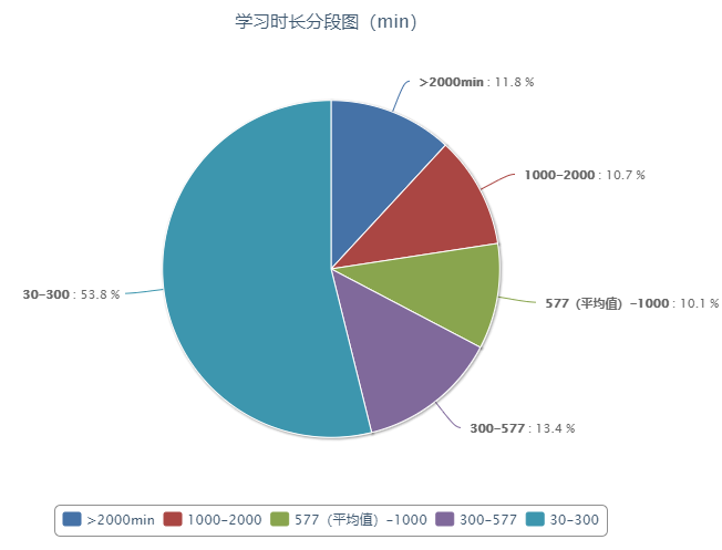 学习时长分段图（min）.png