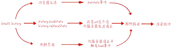 history 模式运作流程